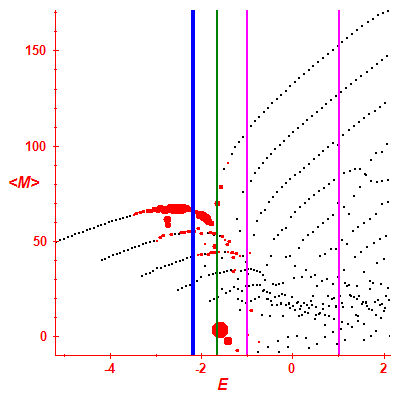 Peres lattice <M>